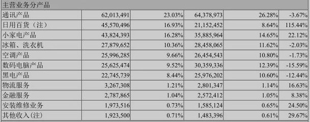 蘇寧的至暗時(shí)刻 營(yíng)收假增長(zhǎng)真下滑，轉(zhuǎn)型轉(zhuǎn)成四不像